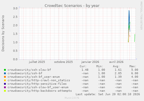 CrowdSec Scenarios