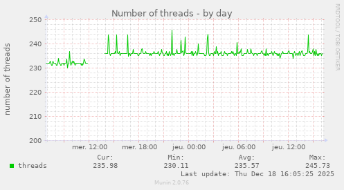 Number of threads