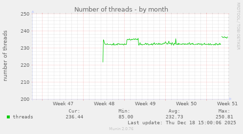 Number of threads
