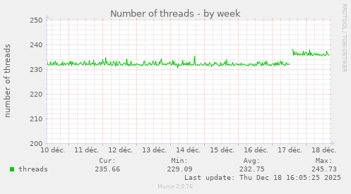 Number of threads