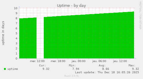 Uptime