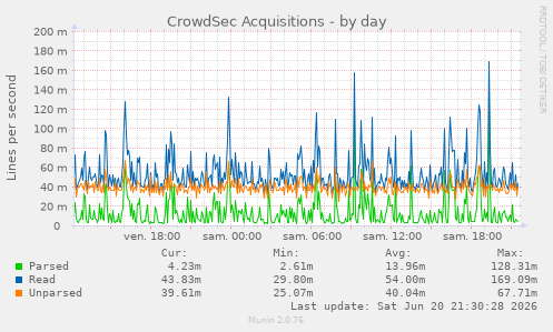 CrowdSec Acquisitions