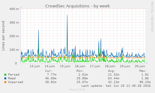 CrowdSec Acquisitions