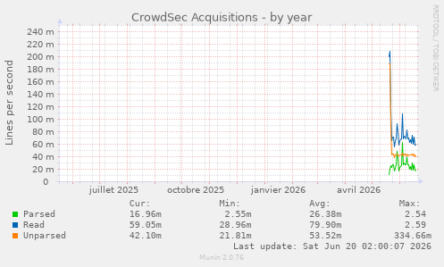 CrowdSec Acquisitions