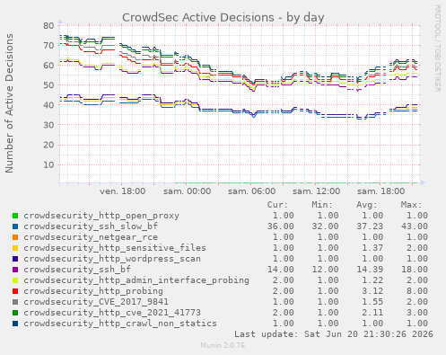CrowdSec Active Decisions