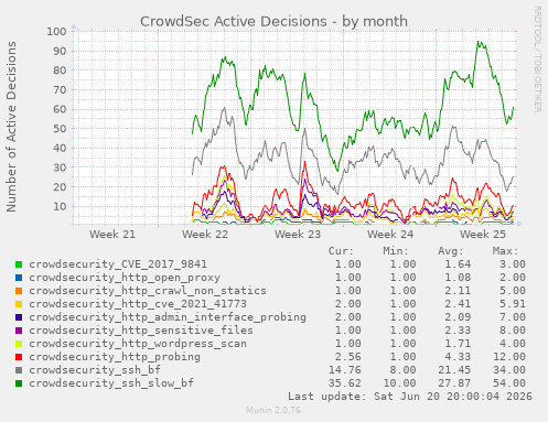 CrowdSec Active Decisions