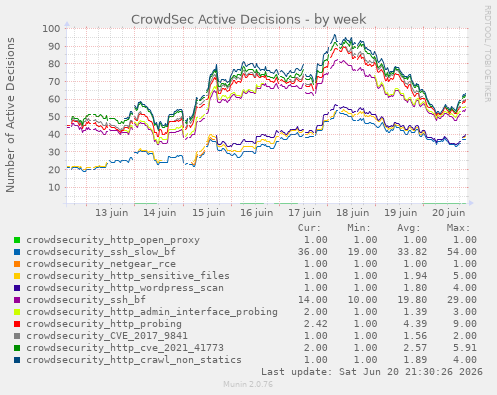 CrowdSec Active Decisions