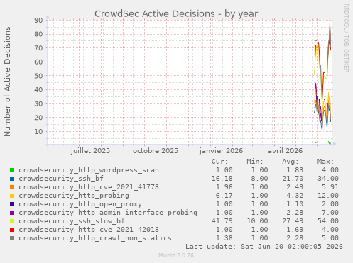 CrowdSec Active Decisions
