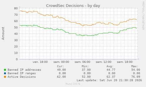 CrowdSec Decisions