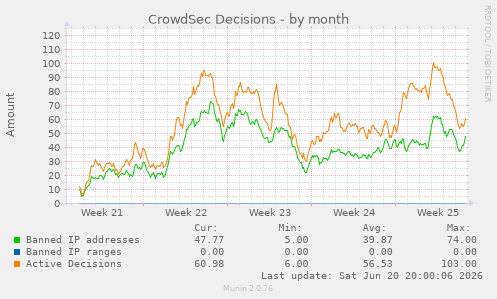 CrowdSec Decisions