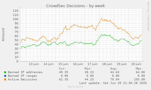 CrowdSec Decisions