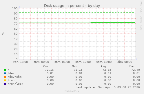Disk usage in percent
