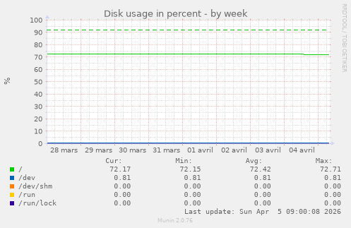 Disk usage in percent