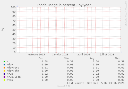 Inode usage in percent