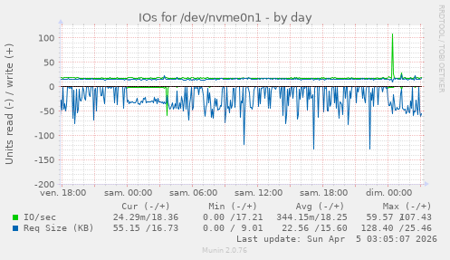 IOs for /dev/nvme0n1