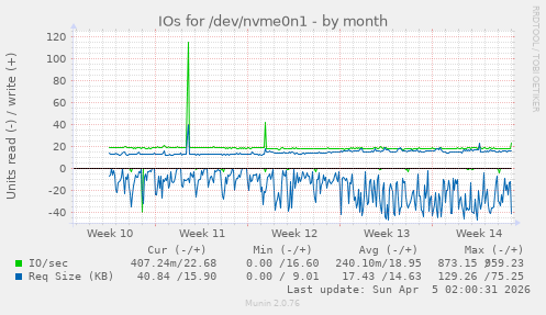 IOs for /dev/nvme0n1