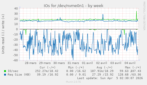 IOs for /dev/nvme0n1