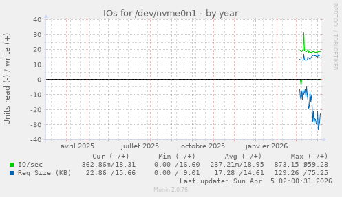 IOs for /dev/nvme0n1