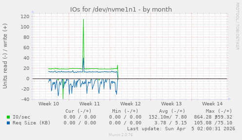 IOs for /dev/nvme1n1