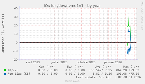 IOs for /dev/nvme1n1