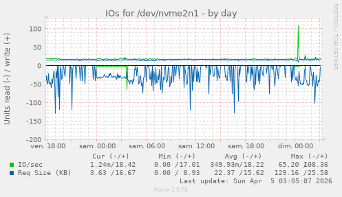 IOs for /dev/nvme2n1