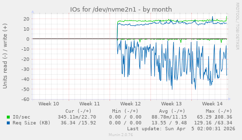 IOs for /dev/nvme2n1