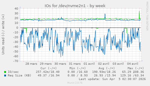 IOs for /dev/nvme2n1