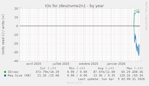 IOs for /dev/nvme2n1