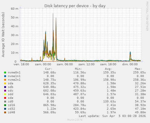 Disk latency per device