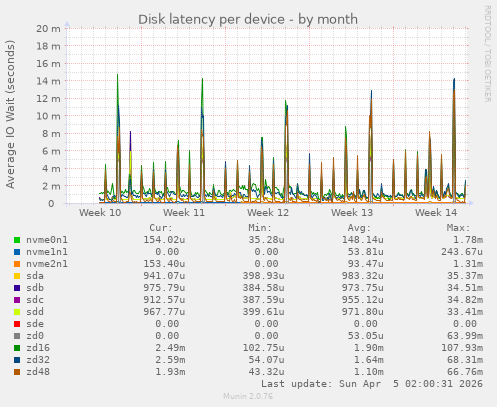 Disk latency per device