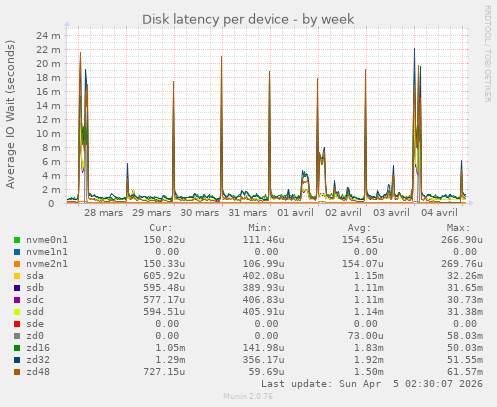 Disk latency per device