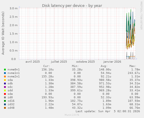 Disk latency per device