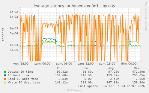 Average latency for /dev/nvme0n1