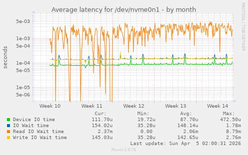 Average latency for /dev/nvme0n1
