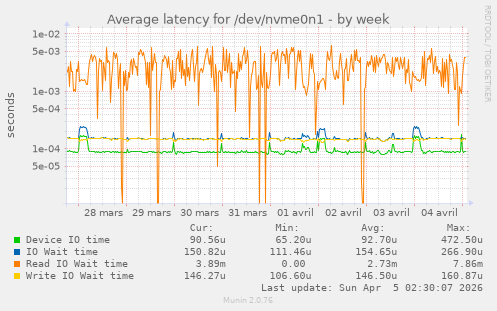 Average latency for /dev/nvme0n1