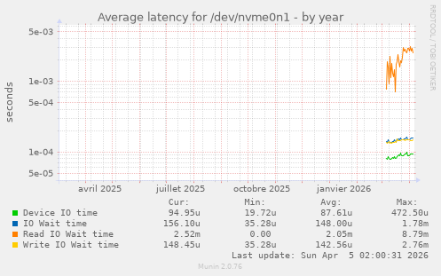 Average latency for /dev/nvme0n1
