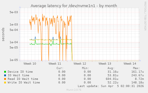 Average latency for /dev/nvme1n1