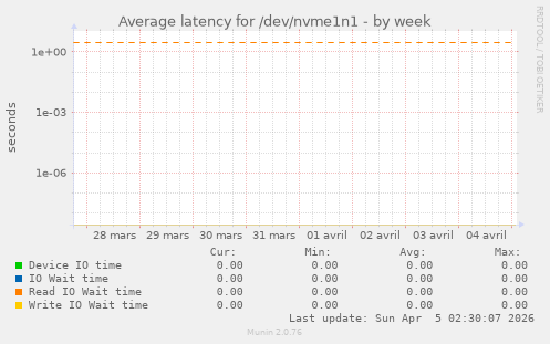 Average latency for /dev/nvme1n1