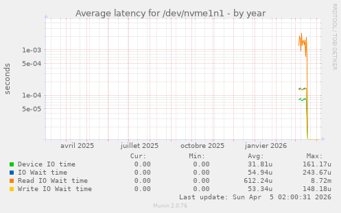 Average latency for /dev/nvme1n1