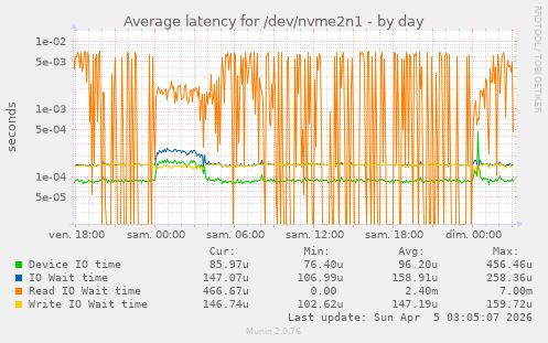 Average latency for /dev/nvme2n1