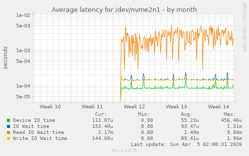 Average latency for /dev/nvme2n1