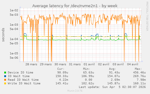 Average latency for /dev/nvme2n1