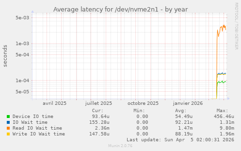 Average latency for /dev/nvme2n1