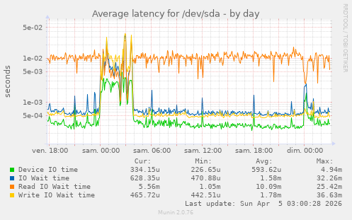 Average latency for /dev/sda