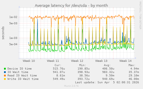 Average latency for /dev/sda
