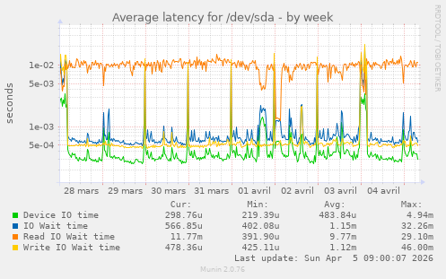 Average latency for /dev/sda
