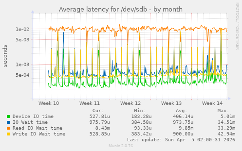 Average latency for /dev/sdb