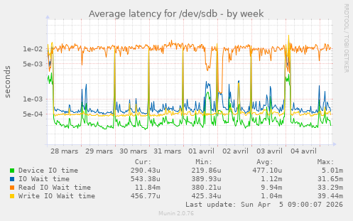 Average latency for /dev/sdb