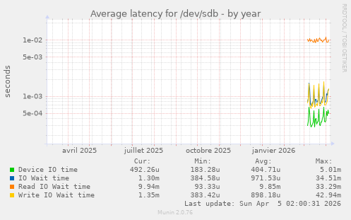 Average latency for /dev/sdb