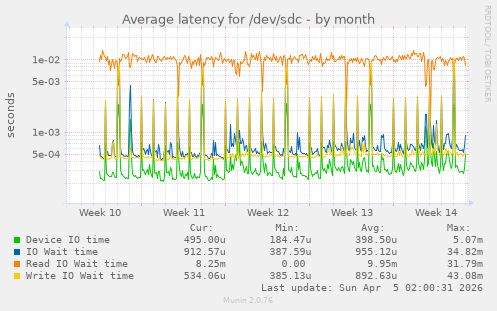 Average latency for /dev/sdc